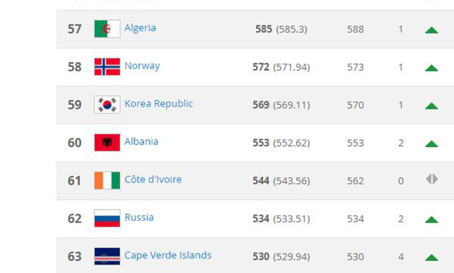 Football Rankings on X: Albania had amazing international break