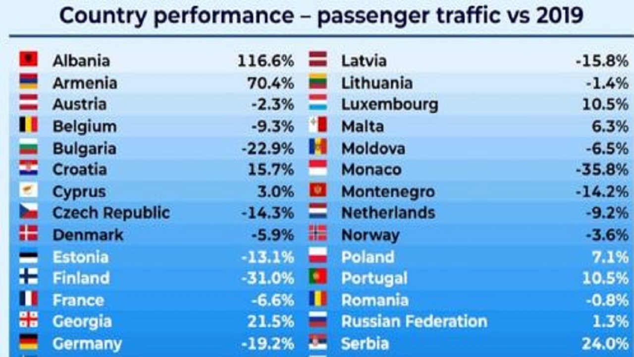 Shqipëria në vend të parë! Rritet me 116 përqind numri i pasagjerëve në aeroport në krahasim me 2019