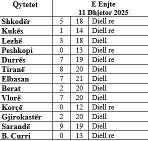 Dielli do të vijojë edhe këtë të enjte, parashikimi i motit për ditën e sotme 2 aq1