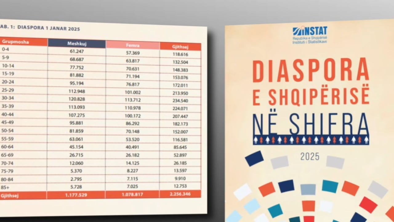 gjysma-e-shqiptareve-jashte-te-dhenat-e-instat-2-2-milione-jetojne-jashte-territorit-pjesa-me-e-madhe-te-rinj