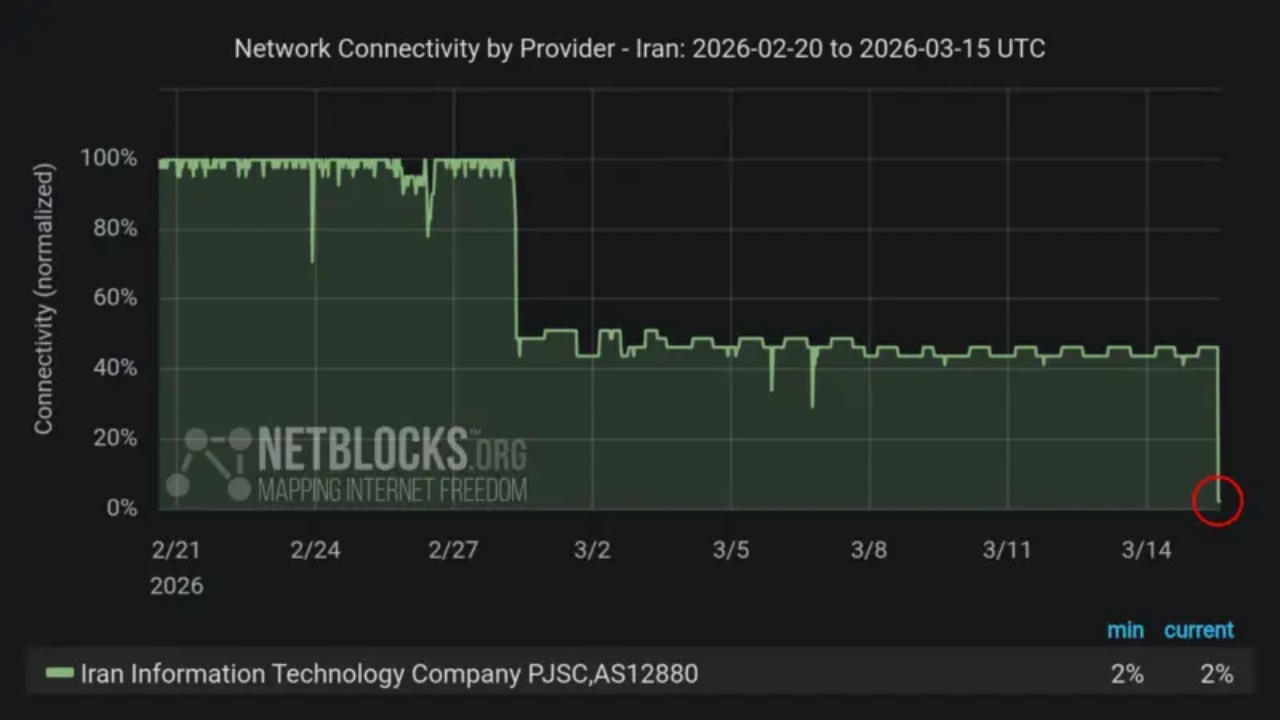 Ndërprerja e vazhdueshme e internetit si pasojë e luftës  bie rrjeti kryesor i telekomunikacionit në Iran