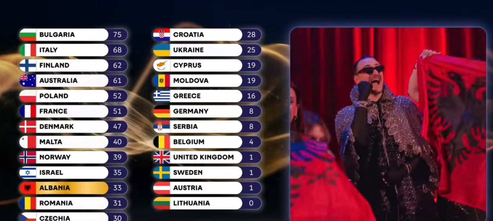 Ethet e votimit të 25 vendeve në  Eurovision 2026   Protugalia i jep Shqipërisë pikët maksimale