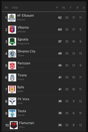 Renditja e Superiores pas javës së 35-të