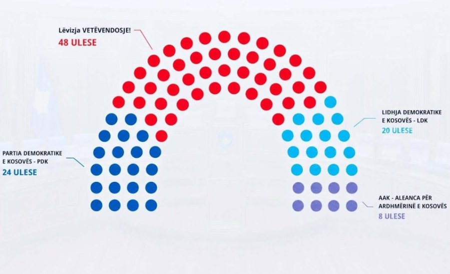 Ndarja e mandateve në Kosovë  Vetëvendosje e Kurtit humbet 9 deputetë  PDK shton 2  LDK 5 më shumë